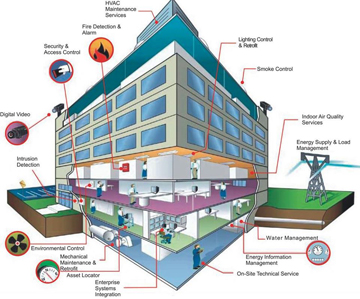 Building Management System (BMS / IBMS)